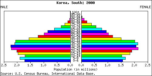 Struktura populace v roce 2000