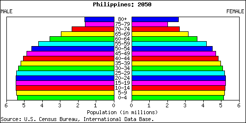 Odhadovaná struktura obyvatel v roce 2050
