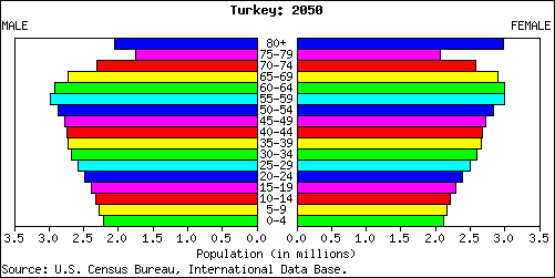 Odhadovaná struktura obyvatelstva v roce 2050