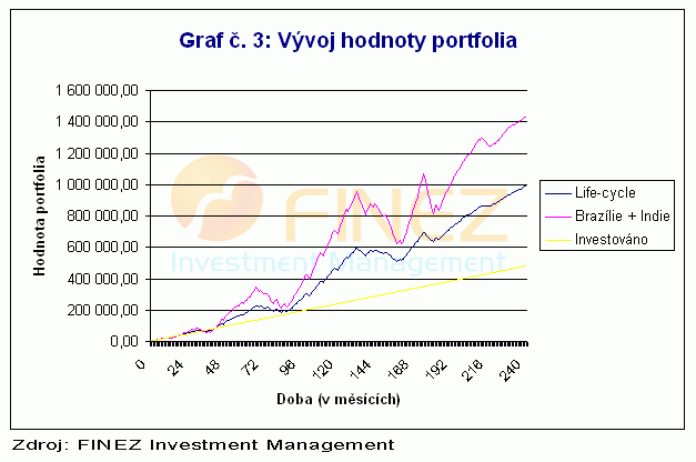 2008_08_06_Graf_3_Vyvoj_hodnoty_portfolia.gif