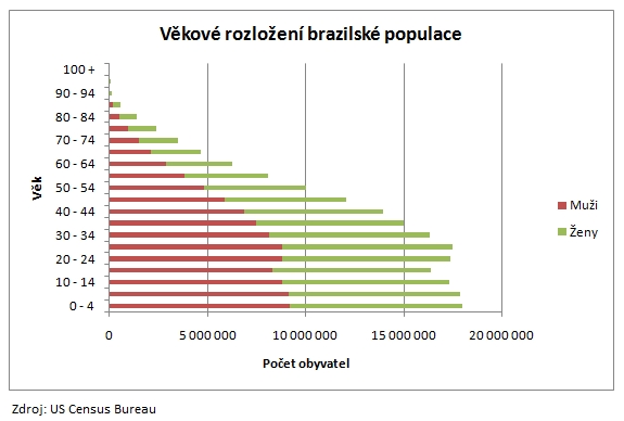 2009_07_27_Graf_Vekove_rozlozeni_brazilske_populace.jpg