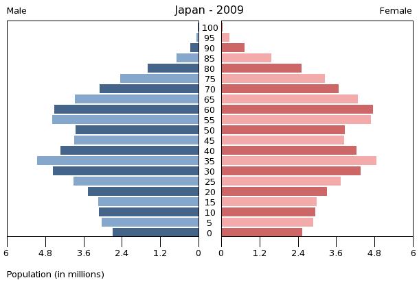 2009_11_10_Japonsko_Graf_populacni_pyramida.jpg
