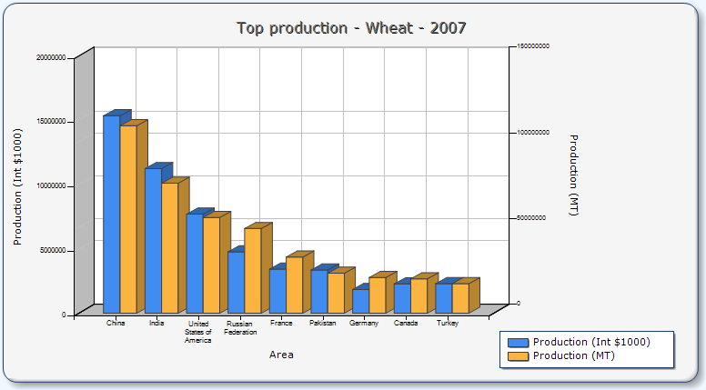 2010_04_05_Zemedelske_komodity_Graf_Wheat_Production.png