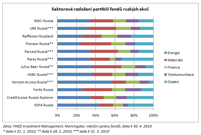 2010_05_22_Rusko_porovnani_podilovych_fondu_graf_sektorove_rozlozeni_portfolii.jpg