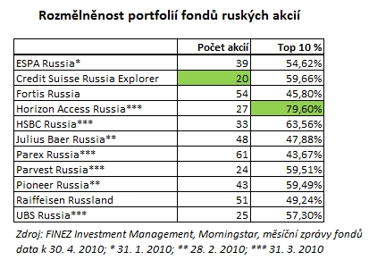 2010_05_22_Rusko_porovnani_podilovych_fondu_tabulka_rozmelnenost_portfolii.jpg