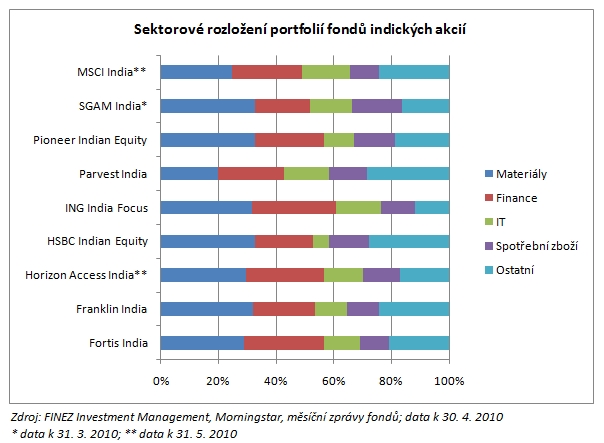 2010_06_14_Indie_porovnani_podilovych_fondu_Graf_sektorove_rozlozeni_portfolii.jpg
