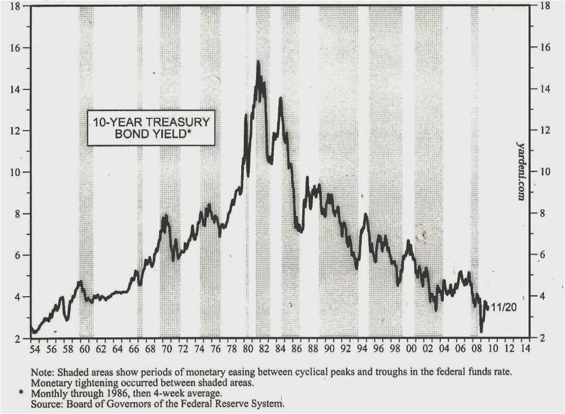 2010_06_25_Dluhopisy_10y_US_Treasury_Bond_Yield.jpg