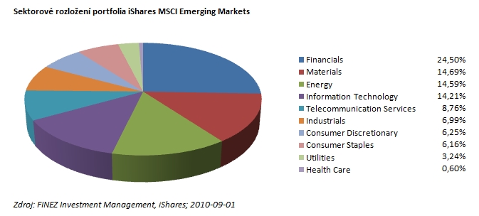2010_10_06_EM_iShares_MSCI_Emerging_Markets_oborova_struktura.jpg