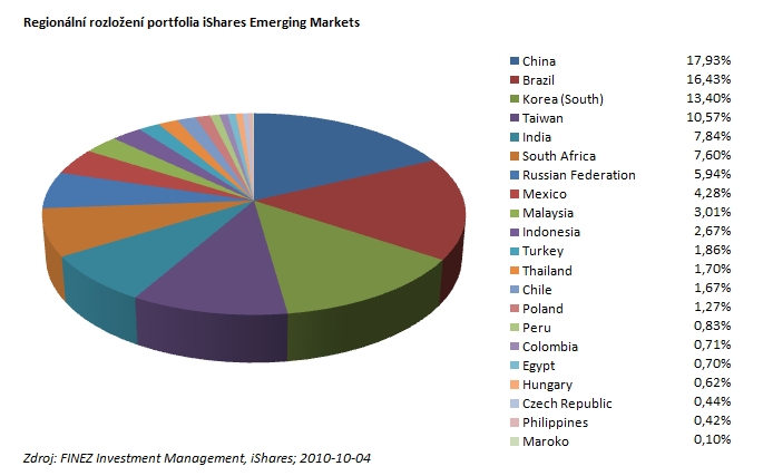2010_10_06_EM_iShares_MSCI_Emerging_Markets_regionalni_struktura.jpg