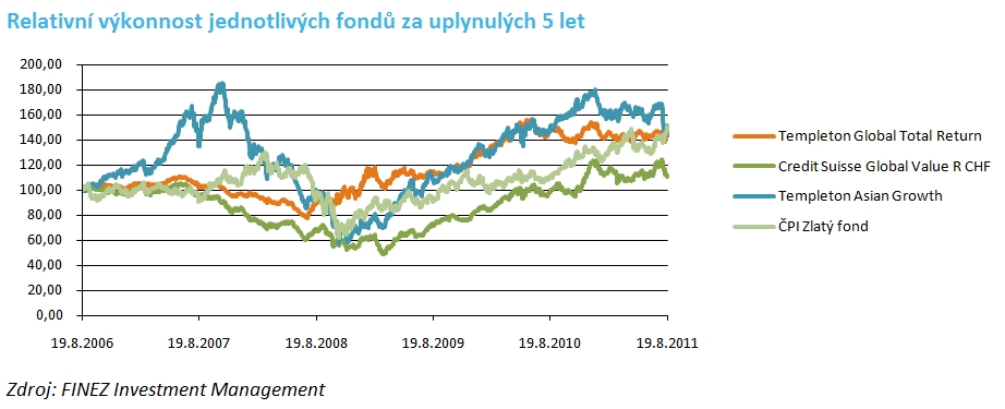 Vyvážené portfolio - relativní výkonnost fondů