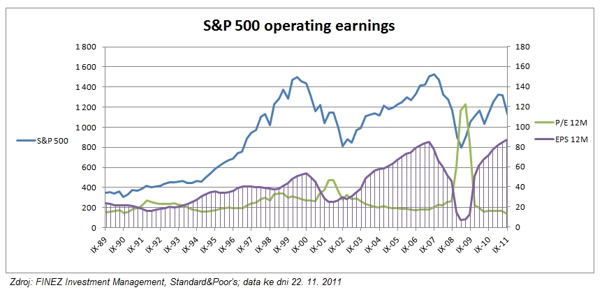 S&P 500 operating earnings