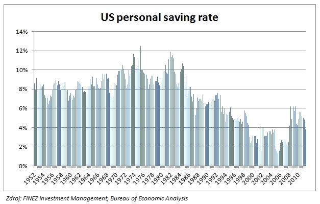 US personal saving rate