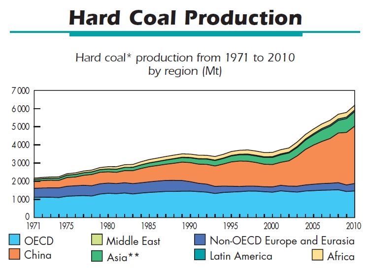 Vývoj produkce černého uhlí ve světě