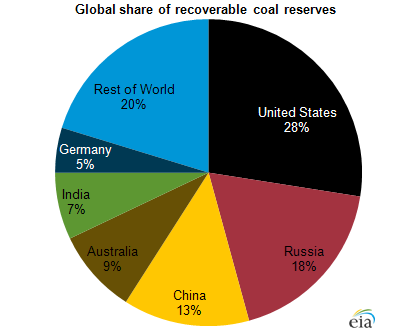Rozložení vytěžitelných zásob uhlí ve světě