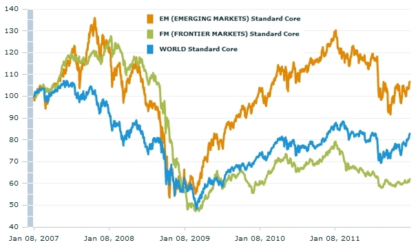 MSCI World-Emerging-Frontier