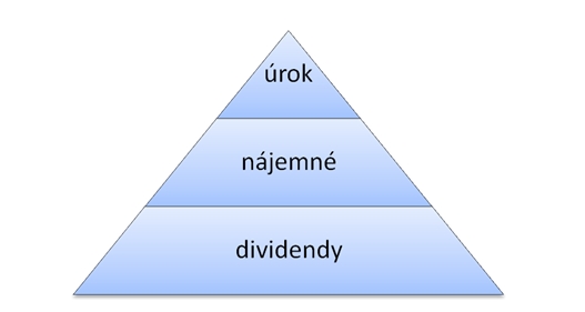 Pasivní příjem - pyramida