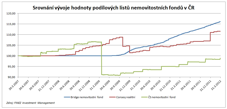 Srovnání vývoje hodnoty podílových listů nemovitostních fondů v ČR