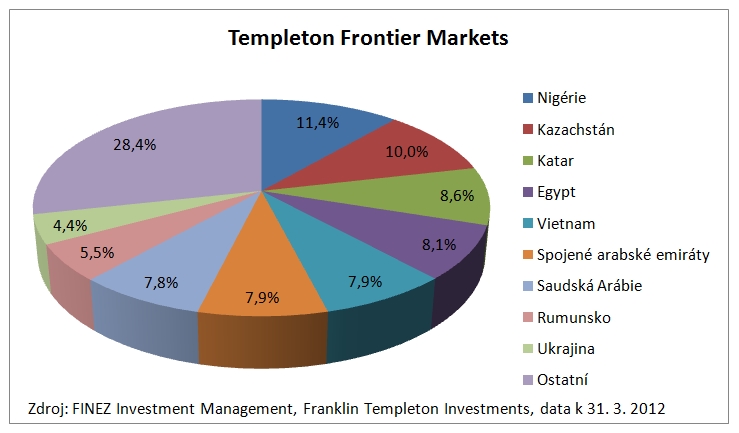 Templeton Frontier Markets - regionální struktura portfolia