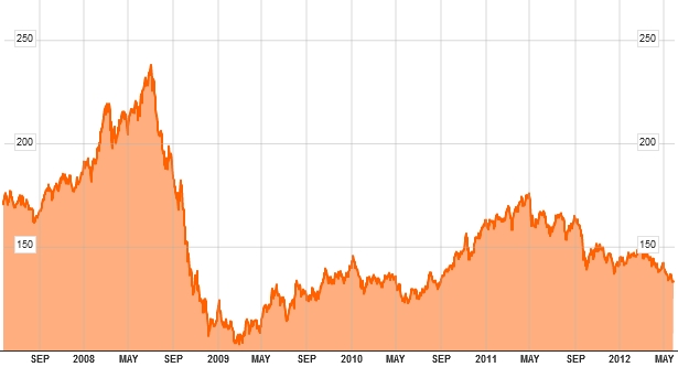 Graf 1: Vývoj indexu DJ-UBS Commodity (v USD)