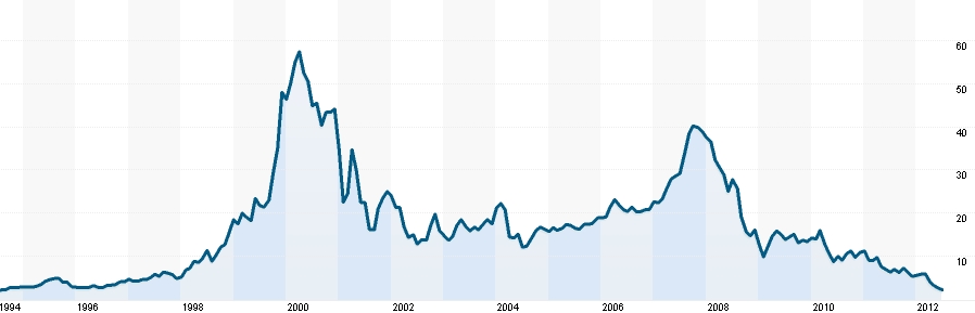 Vývoj ceny akcií Nokia na burze v New Yorku od roku 1994