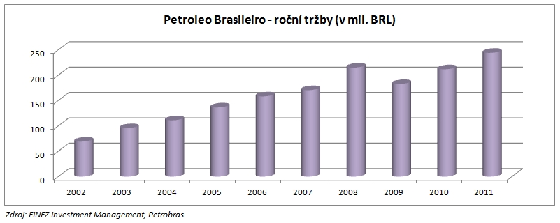 Petrobras - vývoj ročních tržeb