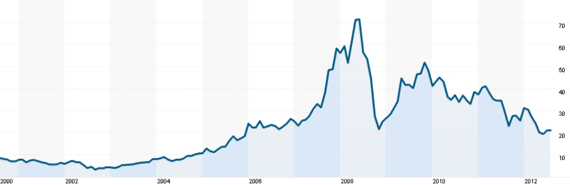 Vývoj kurzu akcií Petroleo Brasileiro (burza New York)