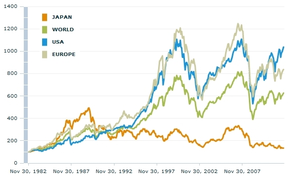 Relativní vývoj amerických, evropských a japonských akcií – horizont 30 let