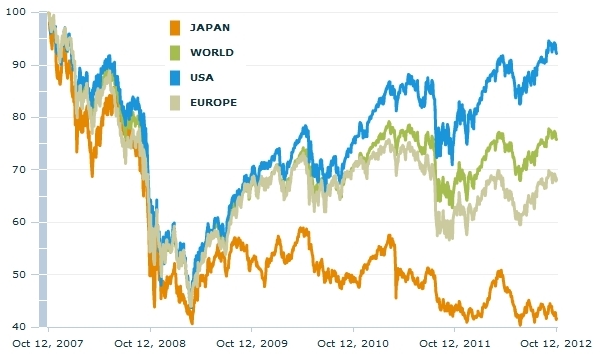 Relativní vývoj amerických, evropských a japonských akcií – horizont 5 let