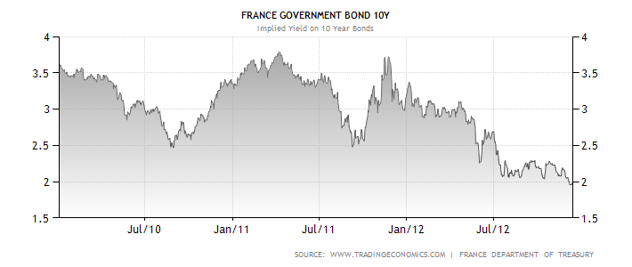 Úrokový výnos u desetiletých francouzských státních dluhopisů