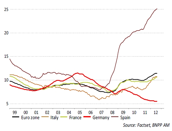 Nezaměstnanost v eurozóně