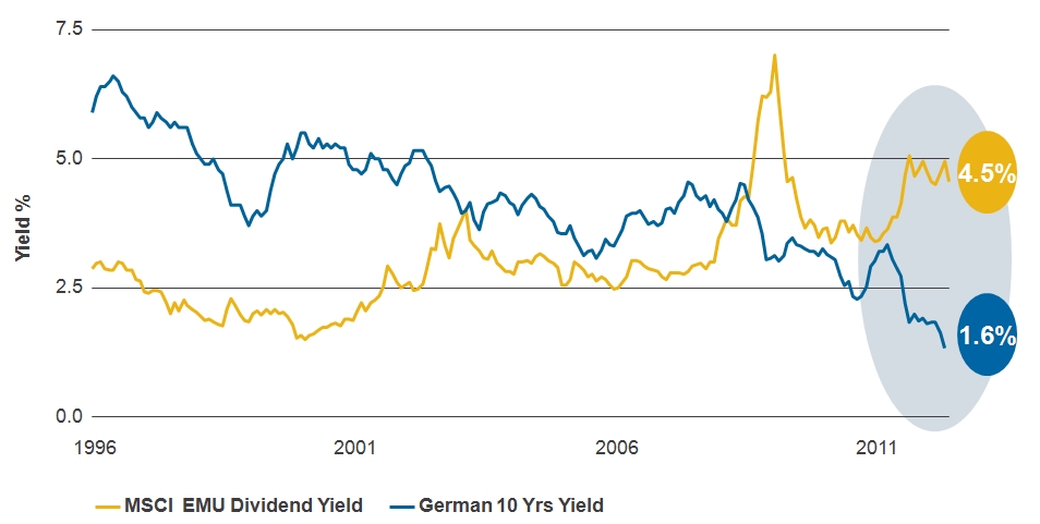 V Evropě dividendový výnos akcií výrazně převyšuje úroky dluhopisů