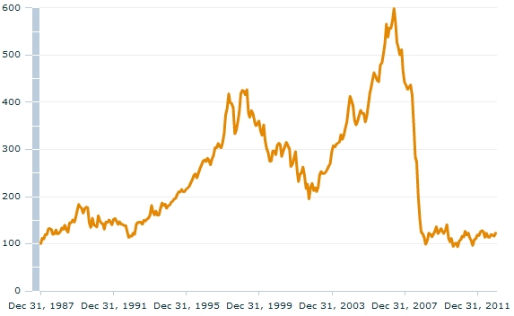 Vývoj indexu MSCI Ireland od roku 1987