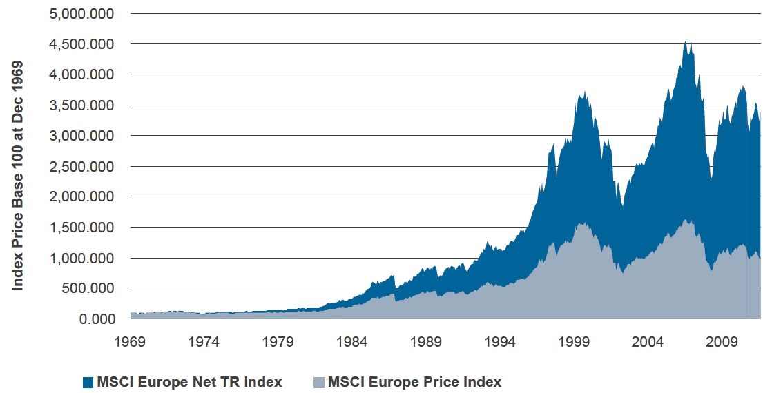 MSCI Europe od roku 1969: Dividendy se postaraly o 2/3 výnosu