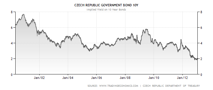 Výnos do splatnosti desetiletého českého státního dluhopisu (vývoj od roku 2000)