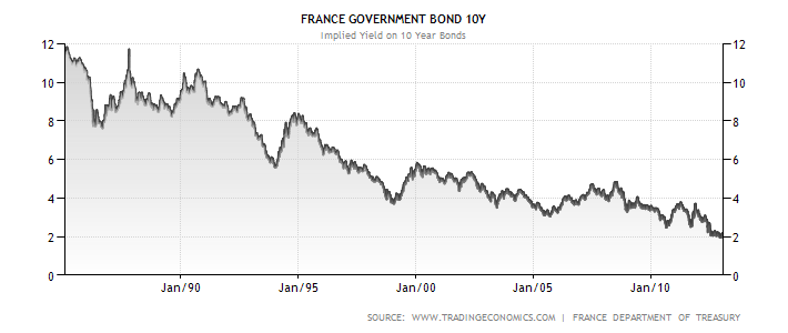 Výnos do splatnosti desetiletého francouzského státního dluhopisu (vývoj od roku 1985)