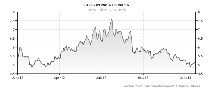 Výnos do splatnosti desetiletého španělského státního dluhopisu (vývoj v roce 2012)