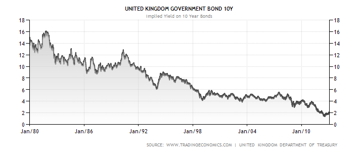 Výnos do splatnosti desetiletého britského státního dluhopisu (vývoj od roku 1980)