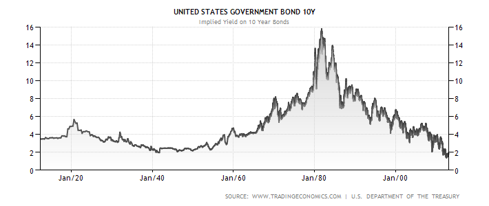 Výnos do splatnosti desetiletého amerického státního dluhopisu (vývoj od roku 1913)