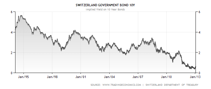 Výnos do splatnosti desetiletého švýcarského státního dluhopisu (vývoj od roku 1993)