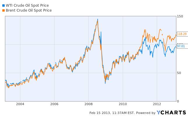Graf 5: Vývoj cen americké ropy WTI a severomořské ropy Brent