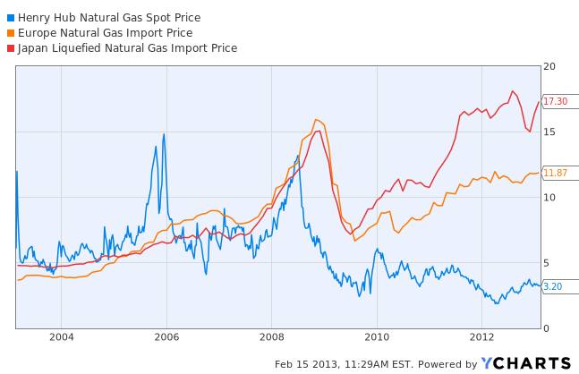 Graf 1: Vývoj cen zemního plynu v USA, Evropě a Japonsku