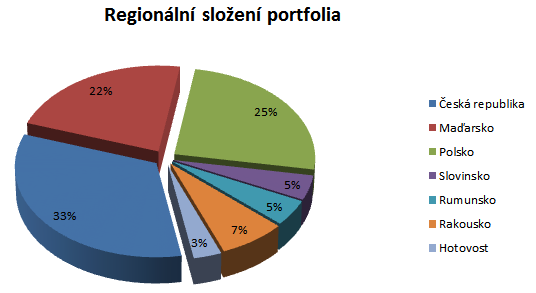 Conseq Invest Akciový - regionální rozložení portfolia