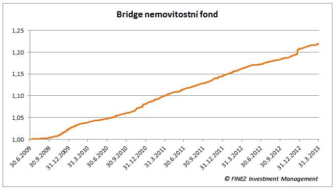Bridge nemovitostní fond