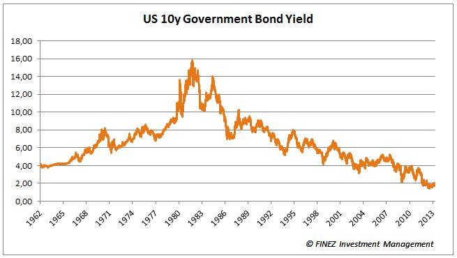 US 10y Government Bond Yield