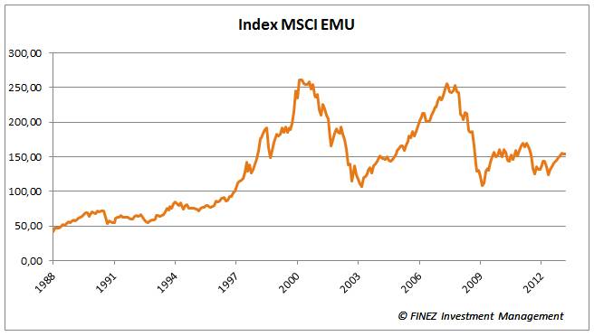 Historický vývoj hodnoty indexu MSCI EMU