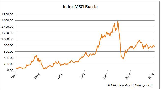 Historický vývoj hodnoty indexu MSCI Russia