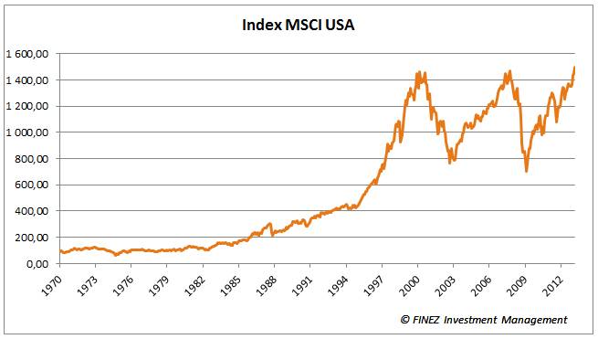 Historický vývoj hodnoty indexu MSCI USA