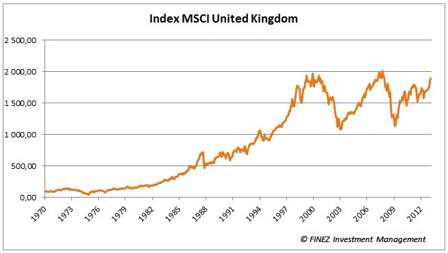 Historický vývoj hodnoty indexu MSCI United Kingdom