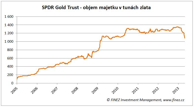 SPDR Gold Trust - objem majetku ve fondu