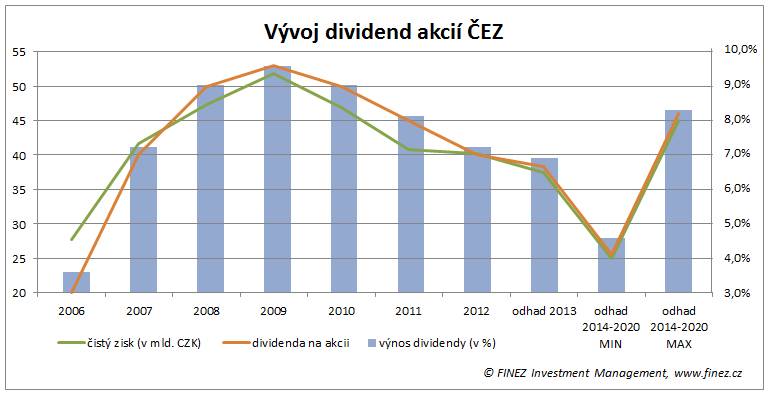 Akcie ČEZ - vyplácené dividendy